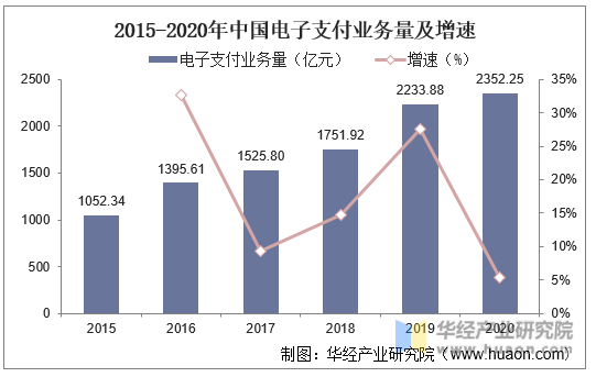 2015-2020年中国电子支付业务量及增速