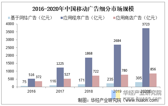 2016-2020年中国移动广告细分市场规模