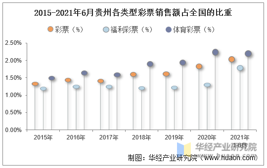 2015-2021年6月贵州各类型彩票销售额占全国的比重
