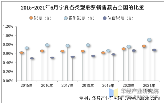 2015-2021年6月宁夏各类型彩票销售额占全国的比重