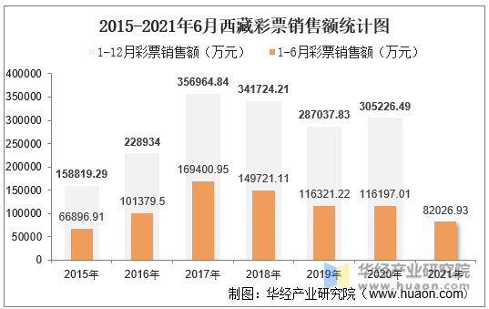 2015-2021年6月西藏彩票销售额统计图