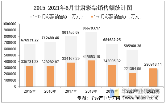 2015-2021年6月甘肃彩票销售额统计图