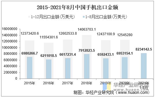 2015-2021年8月中国手机出口金额