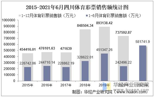 2015-2021年6月四川体育彩票销售额统计图