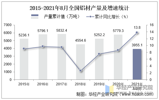 2015-2021年8月全国铝材产量及增速统计