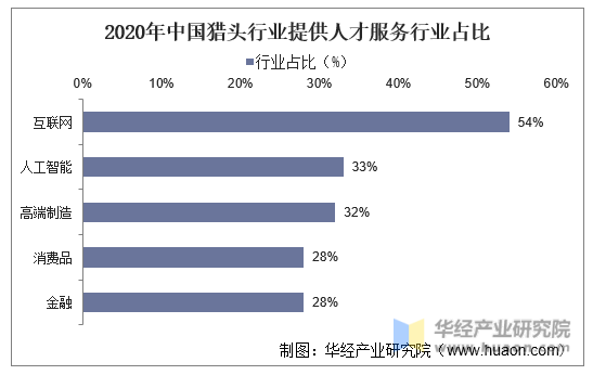 2020年中国猎头行业提供人才服务行业占比