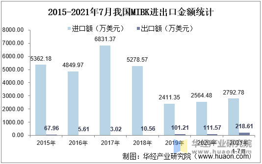 2015-2021年7月我国MIBK进出口金额统计