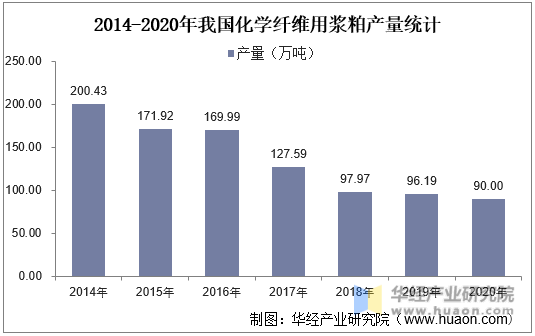 2014-2020年我国化学纤维用浆粕产量统计
