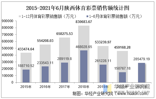 2015-2021年6月陕西体育彩票销售额统计图