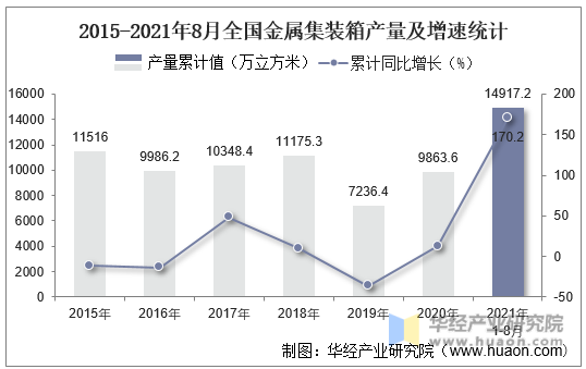 2015-2021年8月全国金属集装箱产量及增速统计