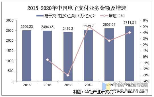 2015-2020年中国电子支付业务金额及增速