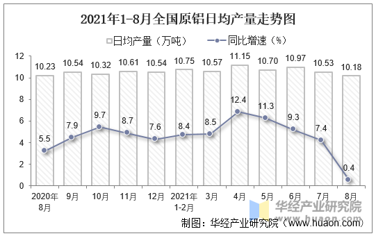 2021年8月份全國原鋁產量為315.5萬噸,同比增長0.4%