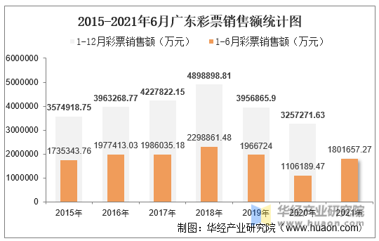 2015-2021年6月广东彩票销售额统计图