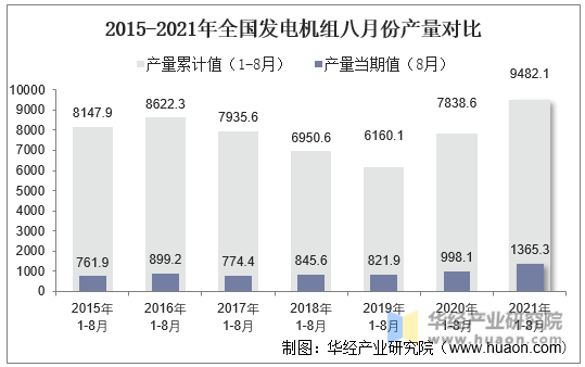 2015-2021年全国发电机组八月份产量对比
