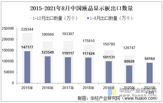 2015-2021年8月中国液晶显示板出口数量