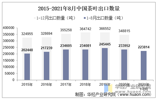 2015-2021年8月中国茶叶出口数量