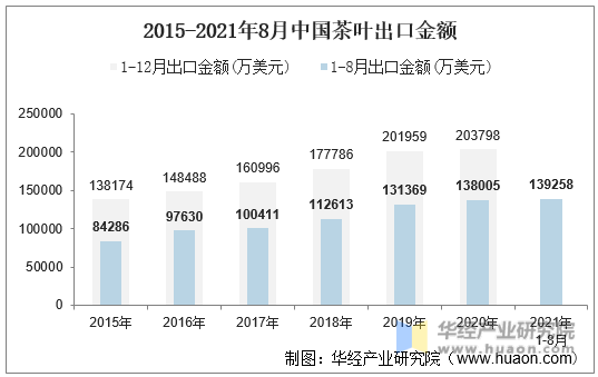 2015-2021年8月中国茶叶出口金额