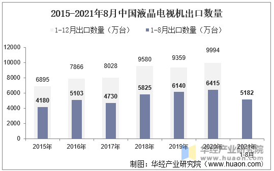 2015-2021年8月中国液晶电视机出口数量