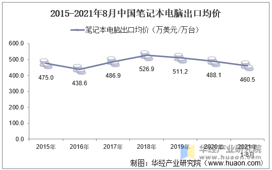 2015-2021年8月中国笔记本电脑出口均价