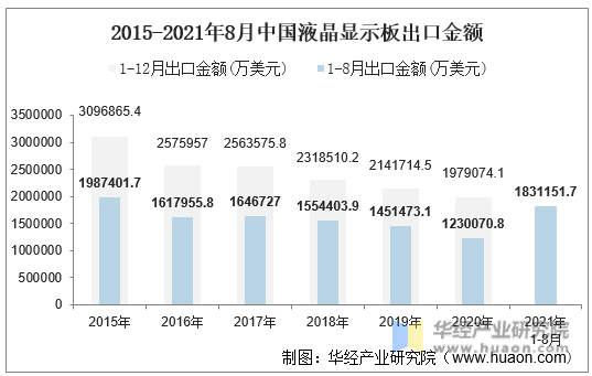 2015-2021年8月中国液晶显示板出口金额