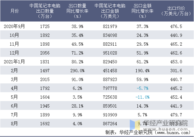 近一年中国笔记本电脑出口情况统计表
