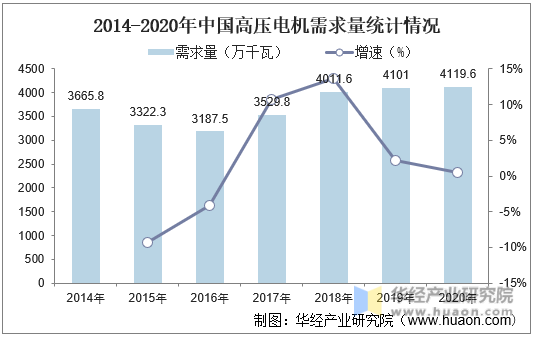 2014-2020年中国高压电机需求量统计情况