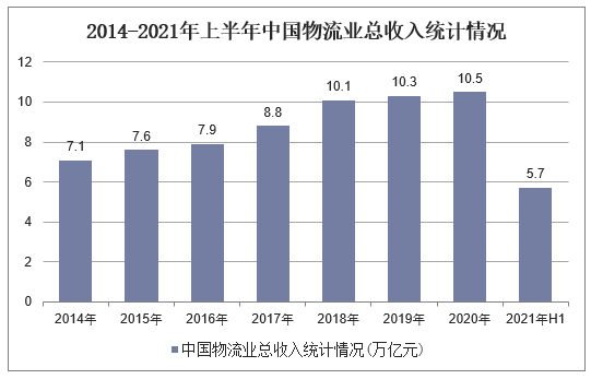 2014-2021年上半年中国物流业总收入统计情况