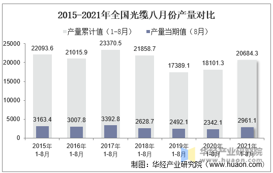 2015-2021年全国光缆八月份产量对比