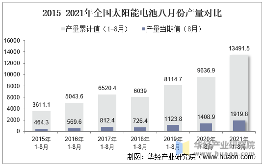 2015-2021年全国太阳能电池八月份产量对比