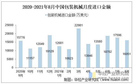 2020-2021年8月中国包装机械月度进口金额