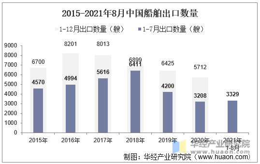 2015-2021年8月中国船舶出口数量