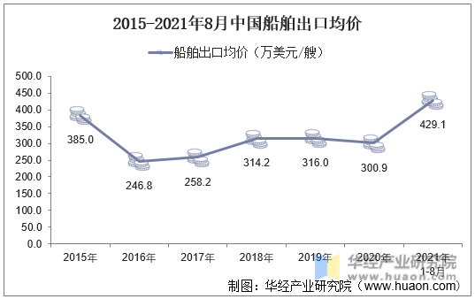 2015-2021年8月中国船舶出口均价
