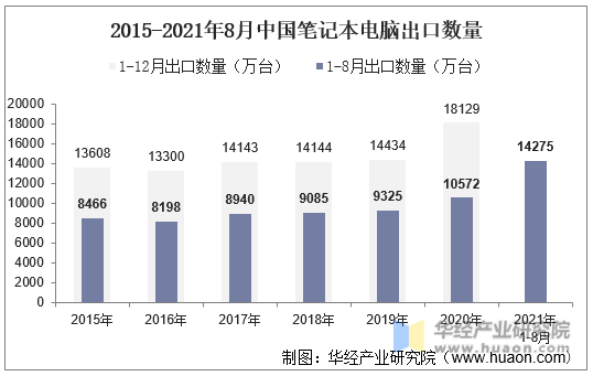2015-2021年8月中国笔记本电脑出口数量