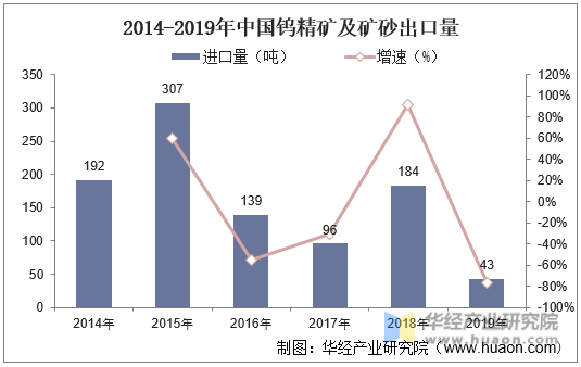 2014-2019年中国钨精矿及矿砂出口量