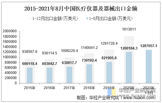 2015-2021年8月中国医疗仪器及器械出口金额