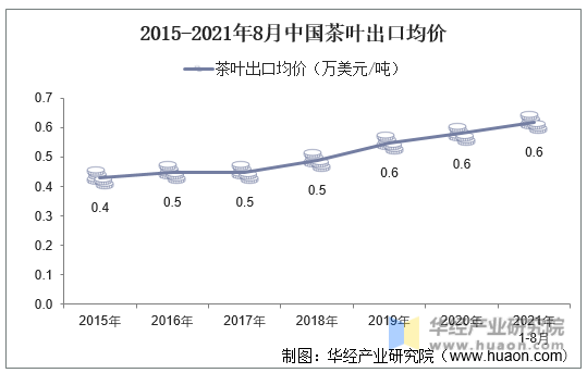 2015-2021年8月中国茶叶出口均价