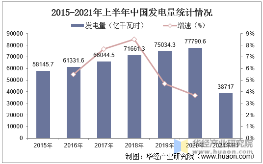 2015-2021年上半年中国发电量统计情况