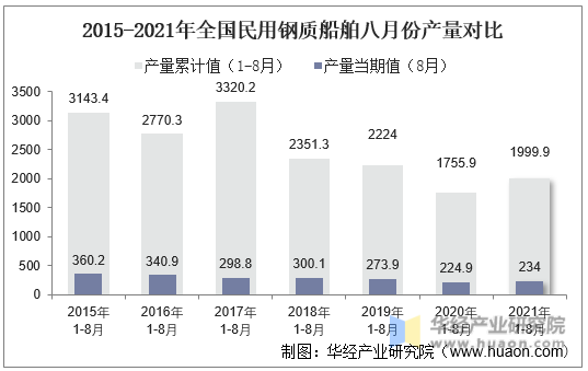 2015-2021年全国民用钢质船舶八月份产量对比