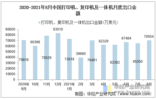 2020-2021年8月中国打印机、复印机及一体机月度出口金额