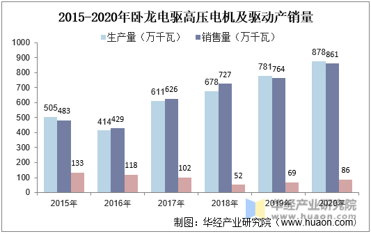 2015-2020年卧龙电驱高压电机及驱动产销量