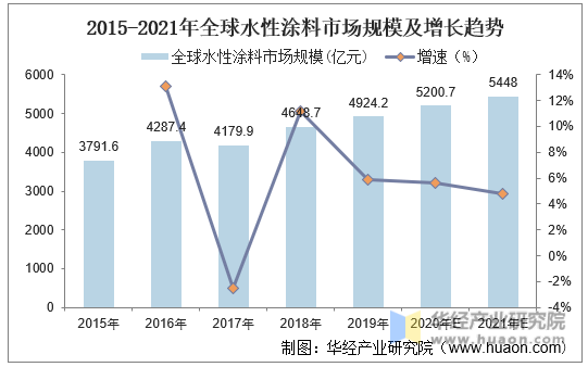 2015-2021年全球水性涂料市场规模及增长趋势