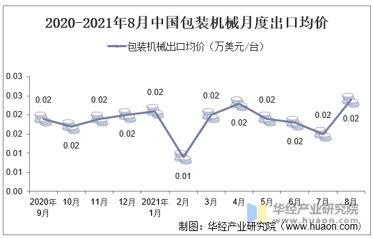 2020-2021年8月中国包装机械月度出口均价