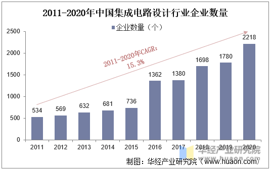 2011-2020年中国集成电路设计行业企业数量