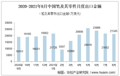 2021年8月中国笔及其零件出口金额情况统计