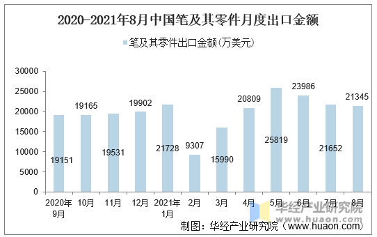 2020-2021年8月中国笔及其零件月度出口金额