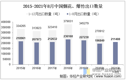 2015-2021年8月中国烟花、爆竹出口数量