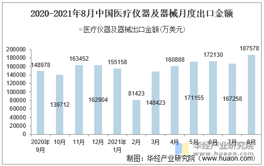 2020-2021年8月中国医疗仪器及器械月度出口金额