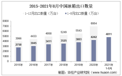 2021年8月中国冰箱出口数量、出口金额及出口均价统计