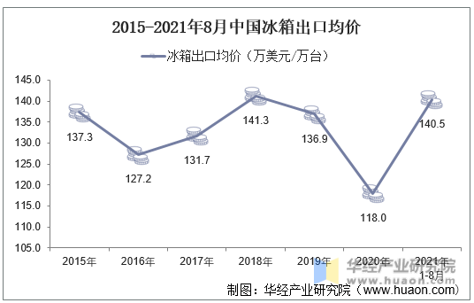 2015-2021年8月中国冰箱出口均价