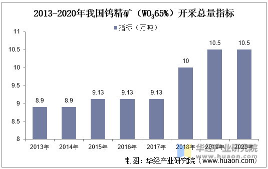 2013-2020年我国钨精矿（WO365%）开采总量指标